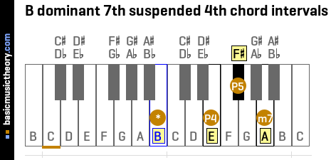 B dominant 7th suspended 4th chord intervals