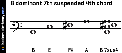 B dominant 7th suspended 4th chord