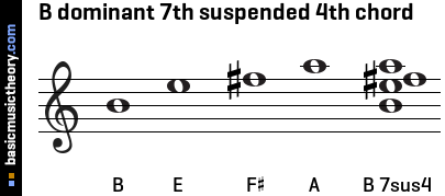 B dominant 7th suspended 4th chord