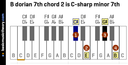 B dorian 7th chord 2 is C-sharp minor 7th