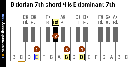 B dorian 7th chord 4 is E dominant 7th