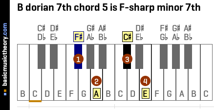B dorian 7th chord 5 is F-sharp minor 7th