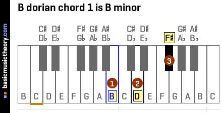 B dorian chord 1 is B minor