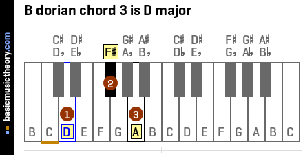 B dorian chord 3 is D major