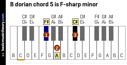 B dorian chord 5 is F-sharp minor