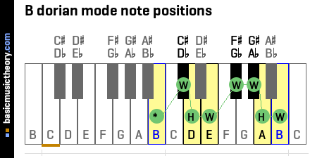 B dorian mode note positions