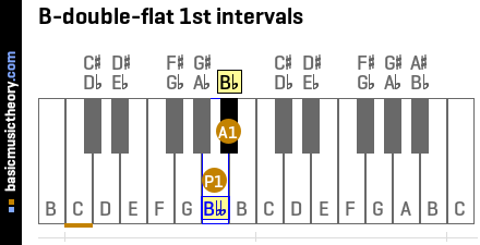 B-double-flat 1st intervals