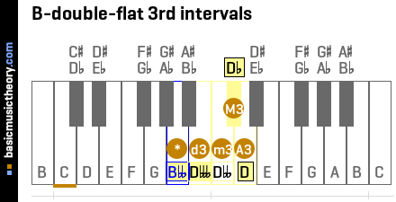 B-double-flat 3rd intervals