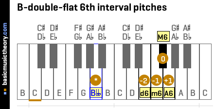 B-double-flat 6th interval pitches