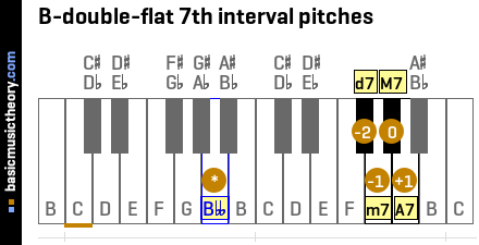 B-double-flat 7th interval pitches