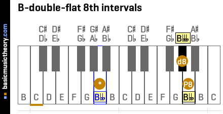B-double-flat 8th intervals