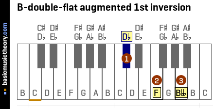 B-double-flat augmented 1st inversion