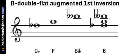 B-double-flat augmented 1st inversion