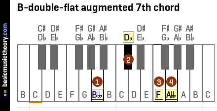 B-double-flat augmented 7th chord