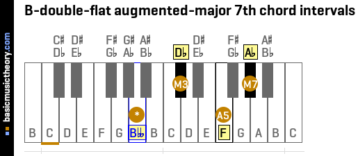 B-double-flat augmented-major 7th chord intervals