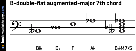 B-double-flat augmented-major 7th chord