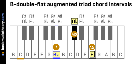 B-double-flat augmented triad chord intervals