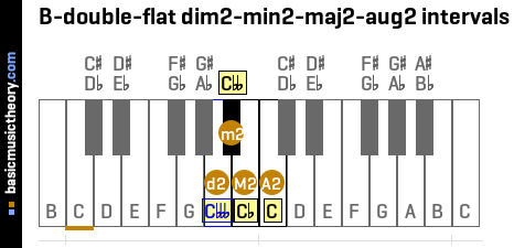 B-double-flat dim2-min2-maj2-aug2 intervals