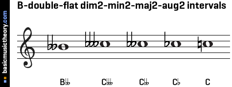 B-double-flat dim2-min2-maj2-aug2 intervals