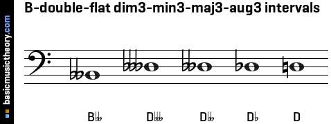 B-double-flat dim3-min3-maj3-aug3 intervals