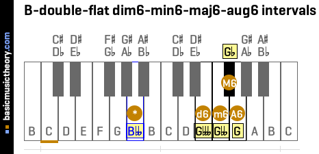 B-double-flat dim6-min6-maj6-aug6 intervals