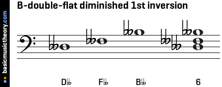 B-double-flat diminished 1st inversion