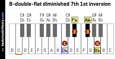 B-double-flat diminished 7th 1st inversion