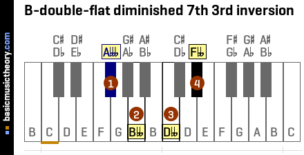 B-double-flat diminished 7th 3rd inversion