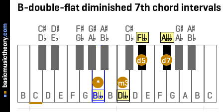 B-double-flat diminished 7th chord intervals
