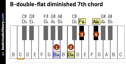 B-double-flat diminished 7th chord