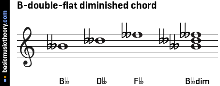 B-double-flat diminished chord