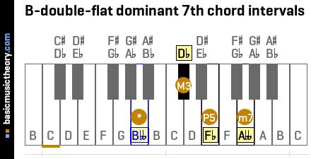 B-double-flat dominant 7th chord intervals