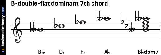 B-double-flat dominant 7th chord