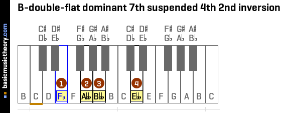 B-double-flat dominant 7th suspended 4th 2nd inversion