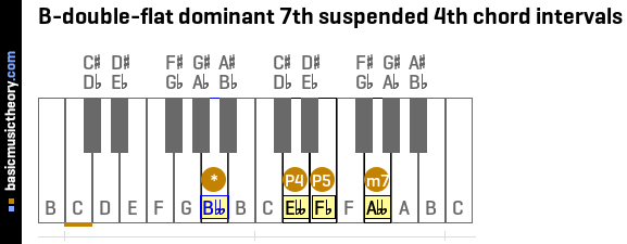 B-double-flat dominant 7th suspended 4th chord intervals