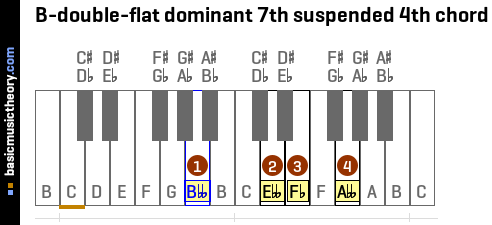 B-double-flat dominant 7th suspended 4th chord