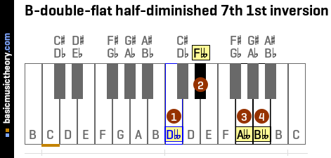 B-double-flat half-diminished 7th 1st inversion
