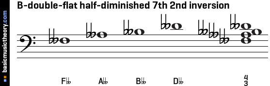 B-double-flat half-diminished 7th 2nd inversion