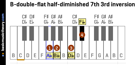 B-double-flat half-diminished 7th 3rd inversion
