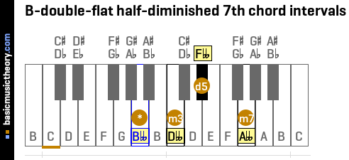 B-double-flat half-diminished 7th chord intervals