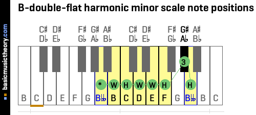 B-double-flat harmonic minor scale note positions