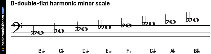 B-double-flat harmonic minor scale