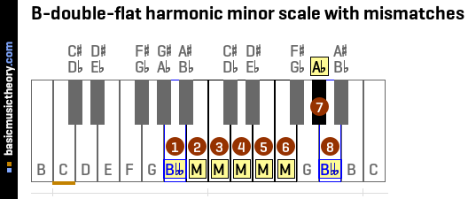 B-double-flat harmonic minor scale with mismatches