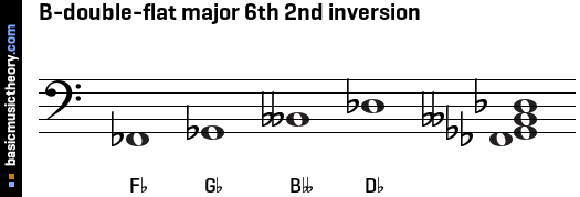 B-double-flat major 6th 2nd inversion