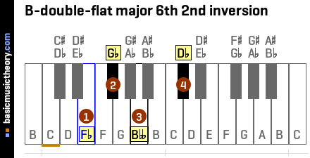 B-double-flat major 6th 2nd inversion