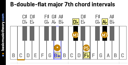 B-double-flat major 7th chord intervals