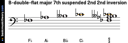 B-double-flat major 7th suspended 2nd 2nd inversion