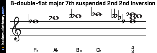 B-double-flat major 7th suspended 2nd 2nd inversion