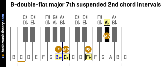 B-double-flat major 7th suspended 2nd chord intervals
