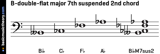 B-double-flat major 7th suspended 2nd chord